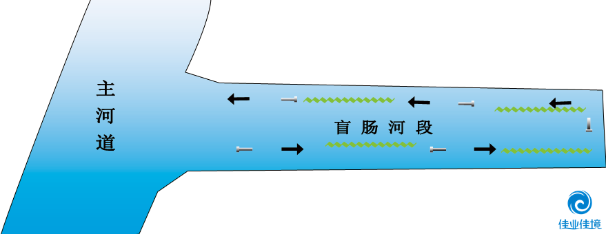 HDP工藝(針對非流動河道)