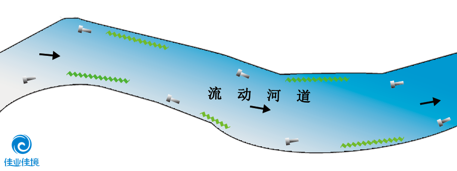 HDP工藝(針對流動河流)